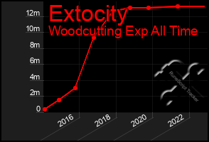 Total Graph of Extocity