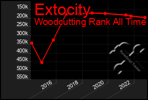 Total Graph of Extocity