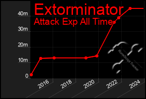 Total Graph of Extorminator