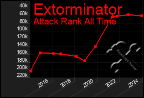 Total Graph of Extorminator