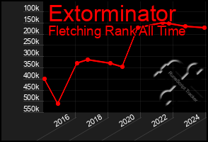 Total Graph of Extorminator