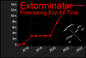 Total Graph of Extorminator