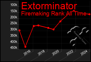 Total Graph of Extorminator