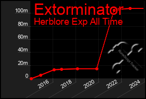 Total Graph of Extorminator