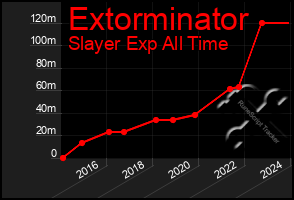 Total Graph of Extorminator