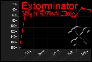 Total Graph of Extorminator