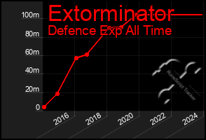 Total Graph of Extorminator