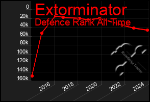 Total Graph of Extorminator