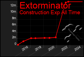 Total Graph of Extorminator