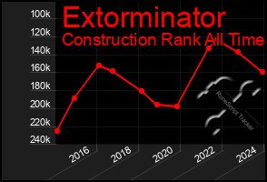 Total Graph of Extorminator