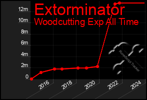 Total Graph of Extorminator