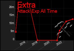 Total Graph of Extra