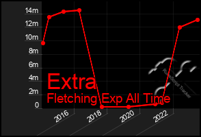 Total Graph of Extra