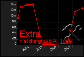 Total Graph of Extra