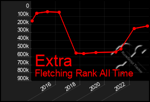 Total Graph of Extra