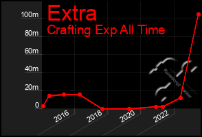 Total Graph of Extra