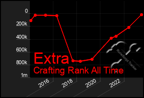 Total Graph of Extra