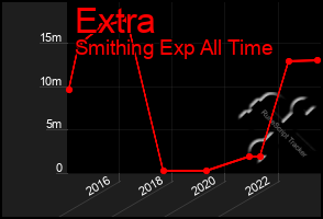 Total Graph of Extra