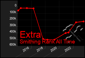 Total Graph of Extra