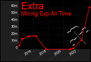 Total Graph of Extra