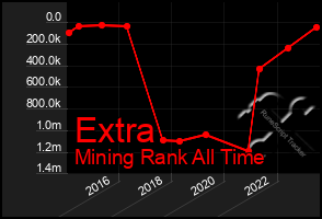 Total Graph of Extra