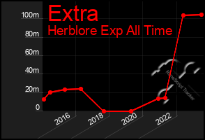 Total Graph of Extra