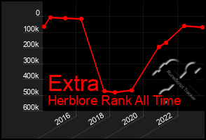 Total Graph of Extra