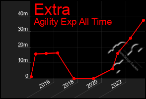 Total Graph of Extra