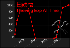 Total Graph of Extra