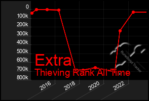 Total Graph of Extra