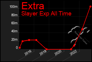 Total Graph of Extra