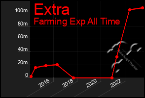 Total Graph of Extra