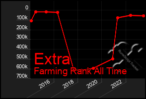 Total Graph of Extra