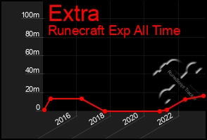 Total Graph of Extra