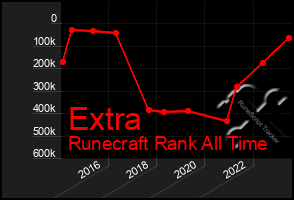 Total Graph of Extra