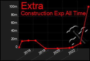 Total Graph of Extra