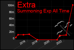 Total Graph of Extra