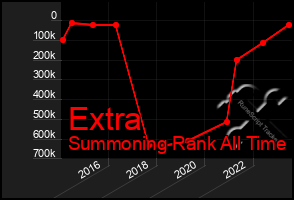 Total Graph of Extra