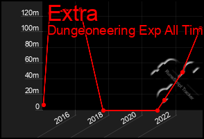 Total Graph of Extra