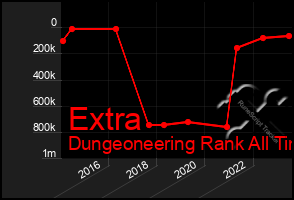 Total Graph of Extra