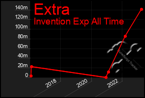 Total Graph of Extra