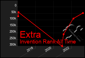 Total Graph of Extra