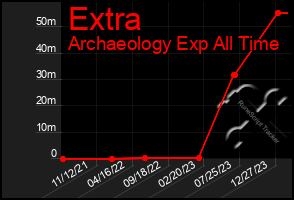 Total Graph of Extra