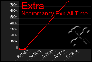 Total Graph of Extra