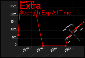 Total Graph of Extra