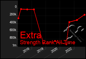 Total Graph of Extra