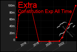 Total Graph of Extra