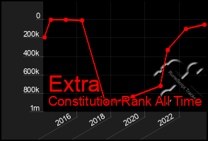 Total Graph of Extra