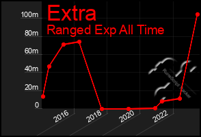 Total Graph of Extra