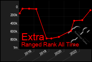 Total Graph of Extra